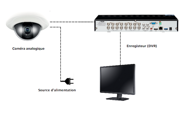 Schéma de composantes vidéosurveillance analogiques