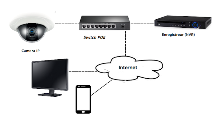 schéma de composantes vidéosurveillance IP