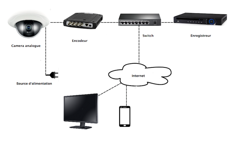 Schema de composantes vidéosurveillance IP avec convertisseur