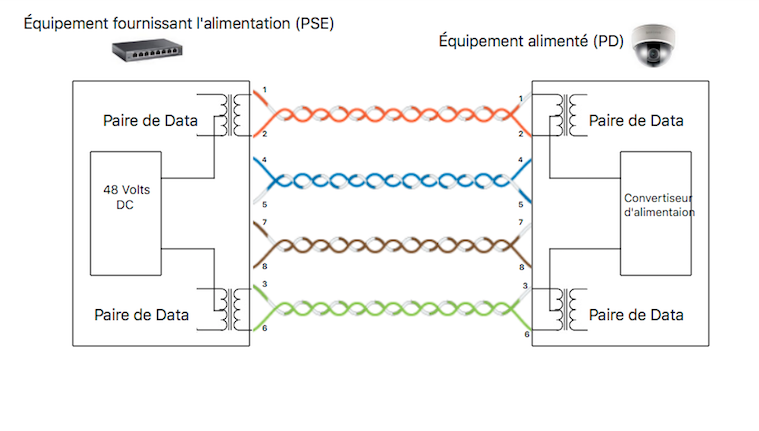 PoE Power Over Ethernet mode A