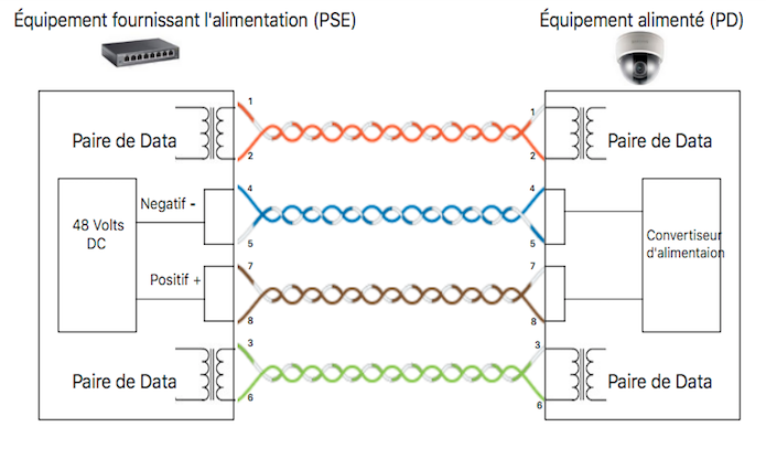 PoE Power Over Ethernet mode B