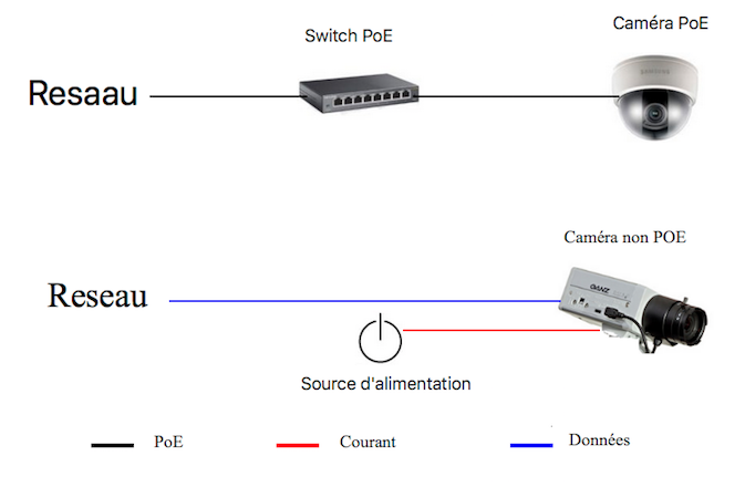 PoE Power Over Ethernet vs non PoE