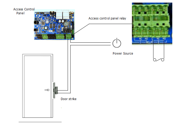 Relay in access control