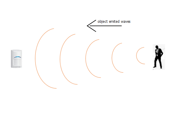 Passive infrared motion sensor