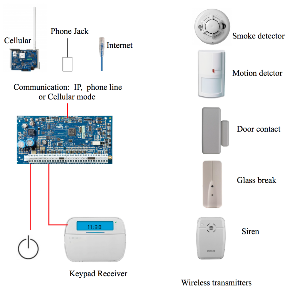 hard wired VS Wirless alarm system diagram