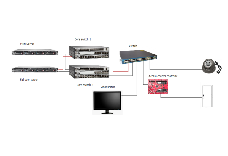 redandant security system