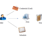 access control management