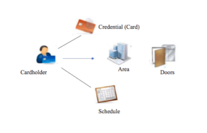 access control management