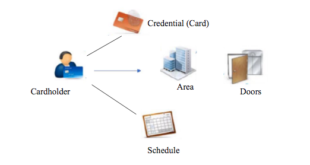 access control management