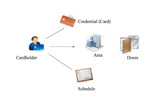 access control management