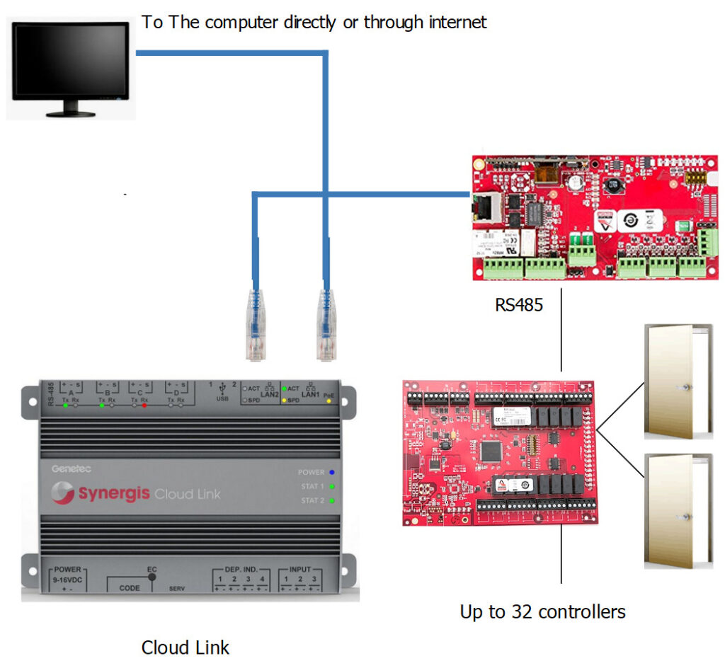 access control Genetec