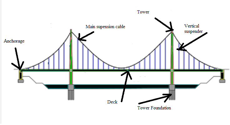 Security systems on a bridge