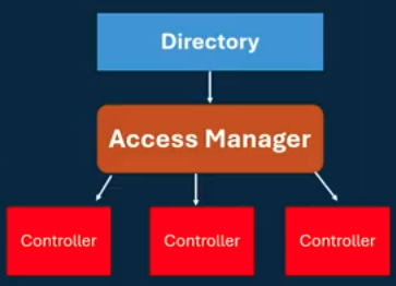 Genetec architecture