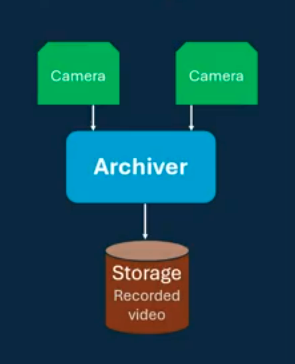 Genetec security center architecture