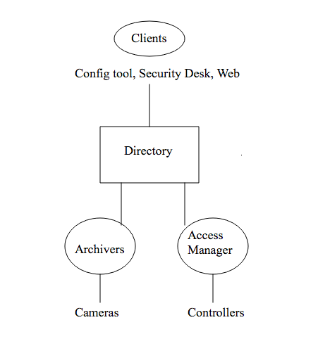 Genetec Security Center Architecture