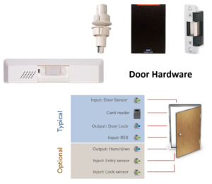 Genetec door configuration